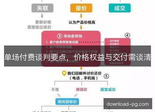 单场付费谈判要点，价格权益与交付需谈清